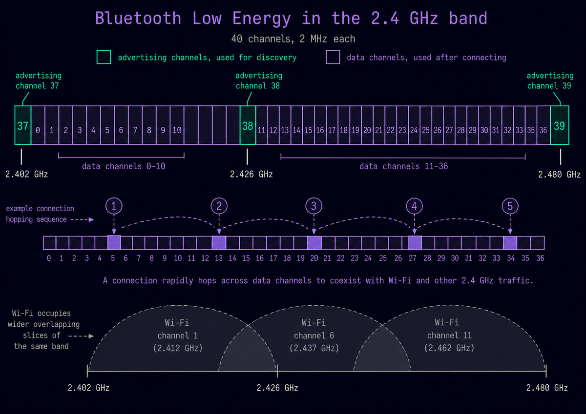 How BLE uses the 2.4 GHz band: advertising channels, data channels, hopping, and Wi-Fi overlap